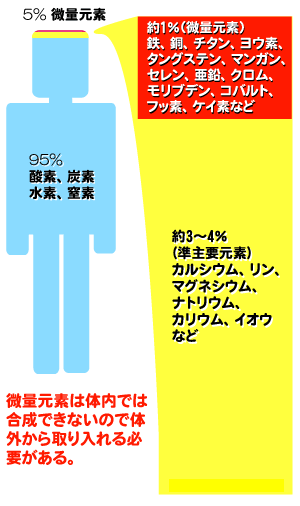 �l�̖̂�95���͎_�f�A�Y�f�A���f�A���f�łł��Ă��邽�߁A�����́u��v���f�v�ƌĂ΂�܂��B�c��̂T�����u���ʌ��f�v�ł��ꂪ�u�~�l�����v�u���@���v�ƌĂ΂��B